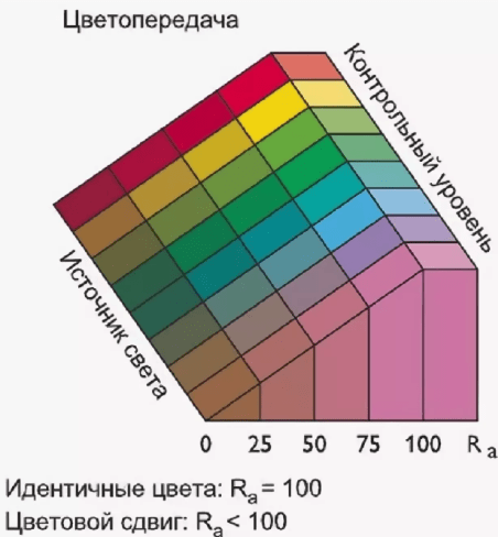 Индекс цветопередачи светильников