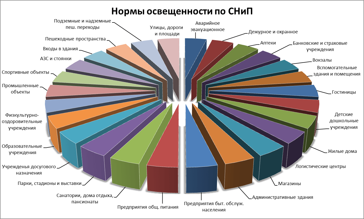 Нормативы освещения и ГОСТР